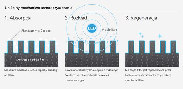 Cado Leaf AP-C200 - mechanizm samoczyszczenia